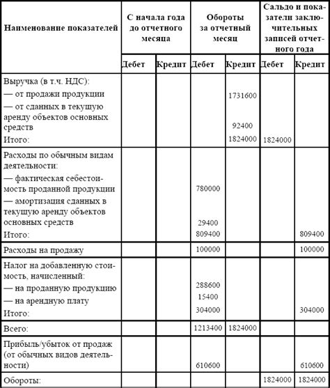 Учет доходов от капиталовложений