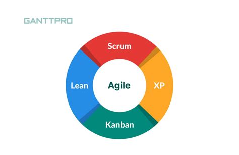 Фаза интеграции в Agile-методологии