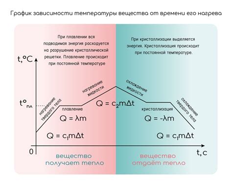 Фазовые переходы и тепловые эффекты