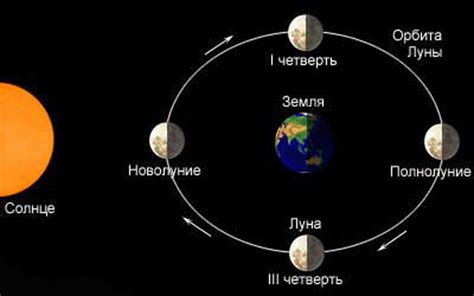 Фазы Луны в новолуние и полнолуние