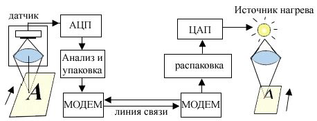 Факсимильная связь: важность и возможности передачи документов