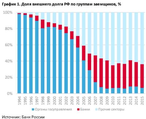 Факторы, влияющие на внешний корпоративный долг