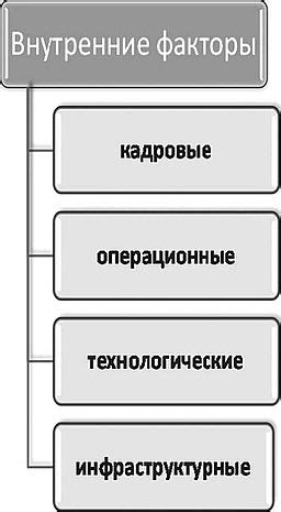 Факторы, влияющие на возникновение рисков