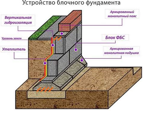 Факторы, влияющие на выбор материала для подушки фундамента