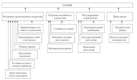 Факторы, влияющие на выбор тарифа