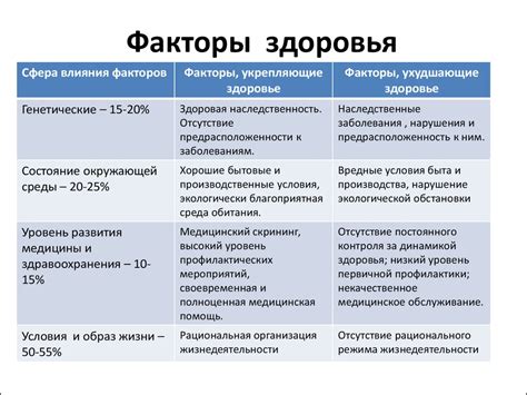 Факторы, влияющие на индексацию организма