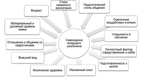 Факторы, влияющие на низкую самооценку