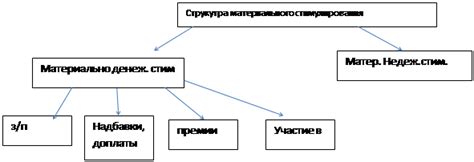 Факторы, влияющие на определение материального уровня