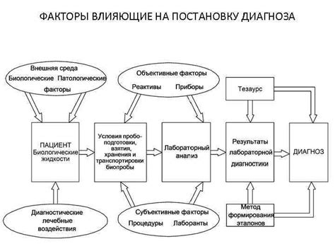 Факторы, влияющие на постановку диагноза