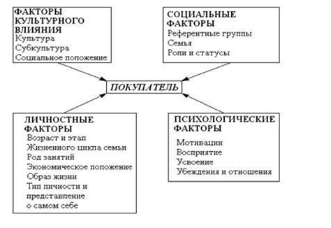 Факторы, влияющие на потребительские нужды