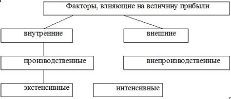 Факторы, влияющие на прибыли транзитом