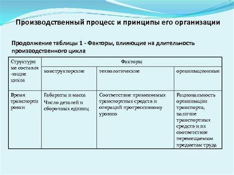 Факторы, влияющие на производственный процесс