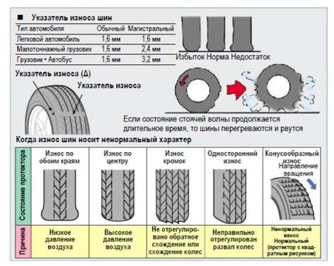 Факторы, влияющие на процент износа