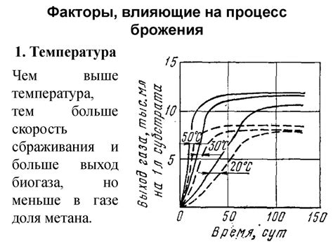 Факторы, влияющие на процесс брожения