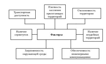 Факторы, влияющие на рассчет арендной платы