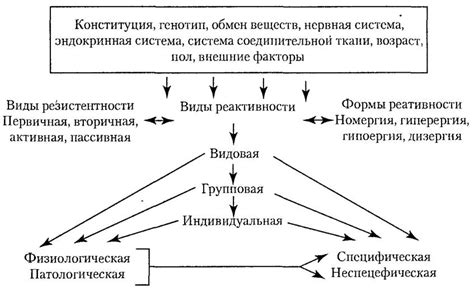 Факторы, влияющие на реактивность