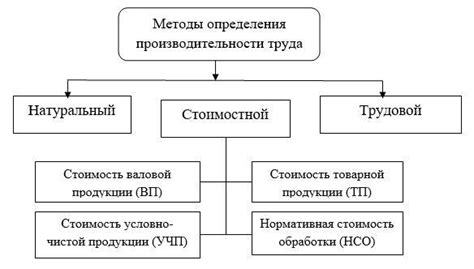 Факторы, влияющие на рост производительности труда