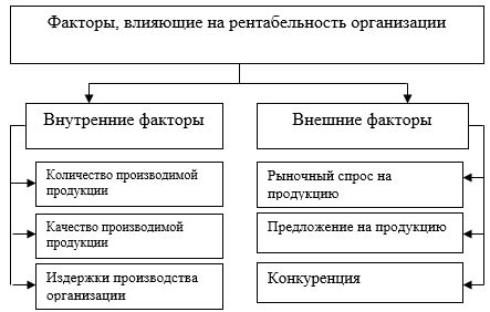 Факторы, влияющие на среднерентабельность предприятия