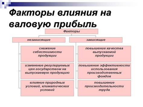 Факторы, влияющие на срок реализации товара