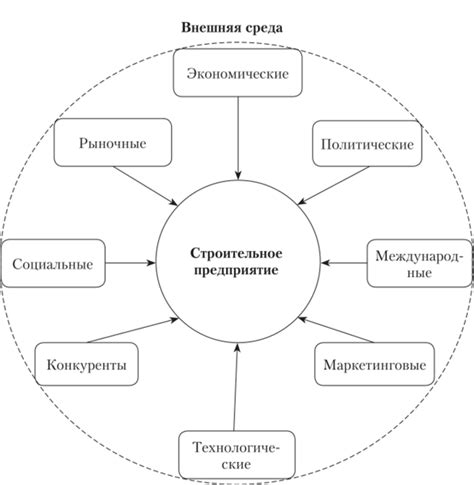 Факторы, влияющие на строительную готовность