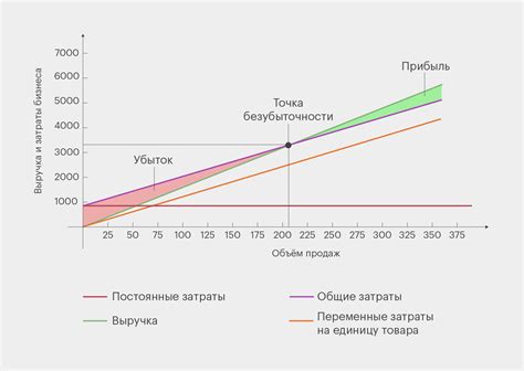 Факторы, влияющие на точку безубыточности с минусом