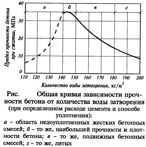 Факторы, влияющие на удобоукладываемость