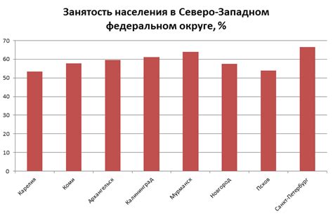 Факторы, влияющие на уровень занятости