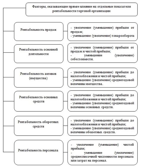 Факторы, влияющие на уровень рентабельности затрат: