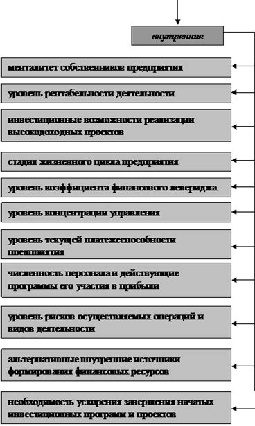 Факторы, влияющие на успешность экономического проекта