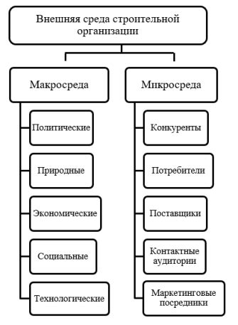 Факторы, влияющие на функционирование рынка