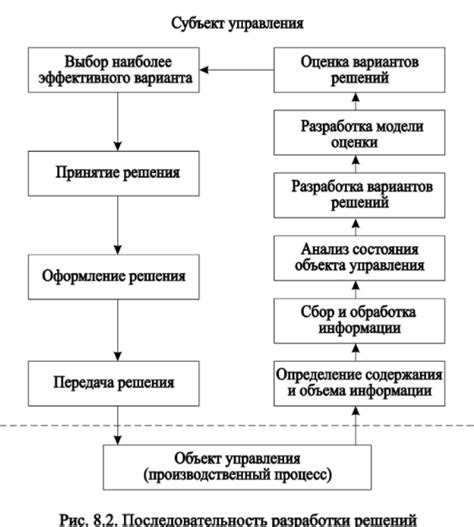 Факторы, влияющие на эффективность формы принятия решения