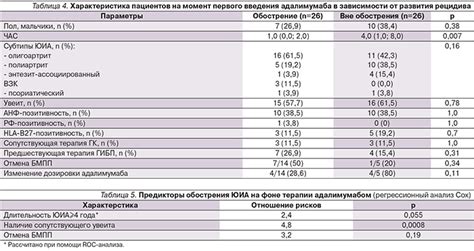 Факторы, способствующие развитию негативной ремиссии