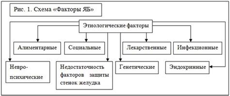 Факторы, способствующие развитию субтотального поражения желудка