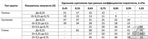 Факторы влияния на удельное сцепление грунта