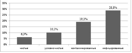 Факторы риска развития инфекции