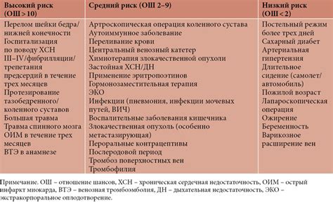 Факторы риска развития тромбоэмболии легочной артерии