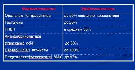 Фармакологическое лечение недостаточной секреторной трансформации эндометрия