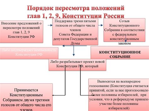 Федеральная структура Российской Федерации в Конституции