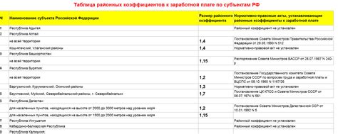 Федеральный районный коэффициент в Российской Федерации: его значение и роль