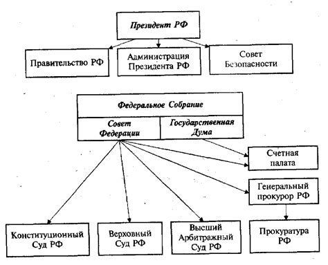 Федеральный уровень власти в России