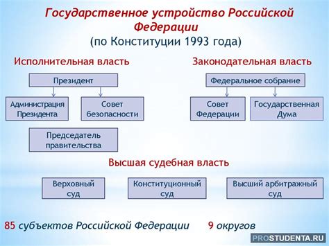 Федерация и государственное устройство России: взаимосвязь и влияние