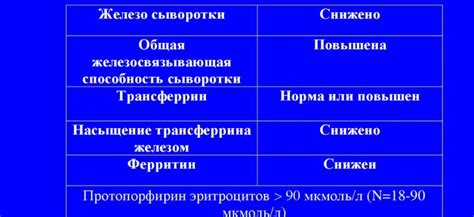 Ферритин: значение и причины отсутствия реактивов