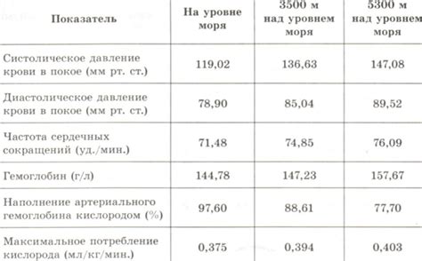 Физиологические показатели для введения стульчика