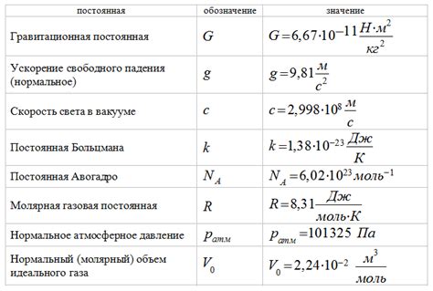 Физические постоянные: классификация