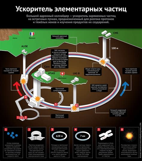 Физические принципы адронного коллайдера