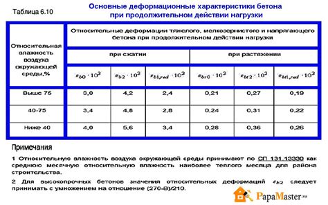 Физические свойства бетона м 250