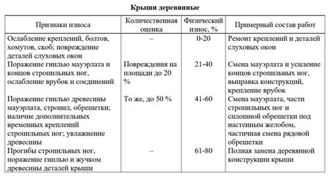 Физический износ дома: разрушение материалов и повреждение структуры