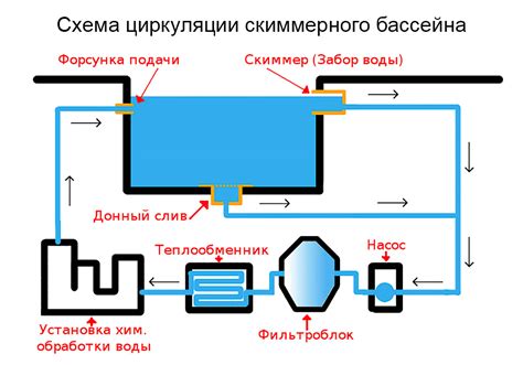 Фильтрация и циркуляция воды