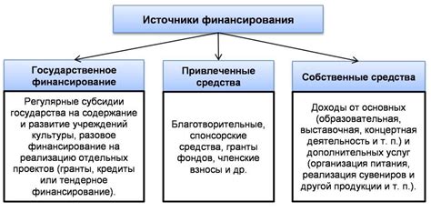 Финансирование автономного учреждения культуры