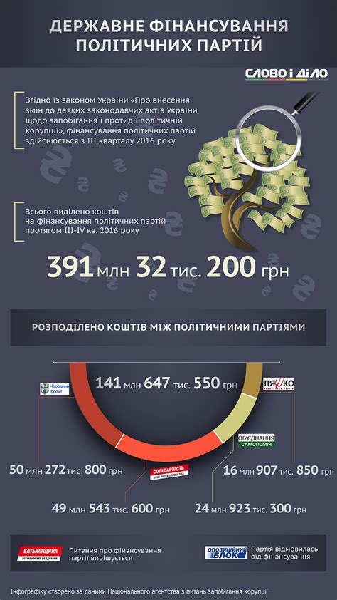 Финансирование и распределение средств